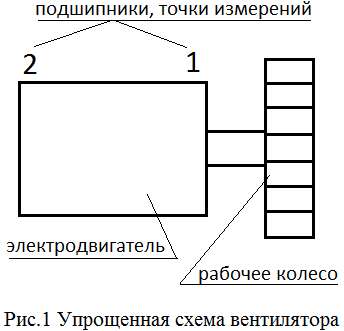 Динамическая балансировка вентилятора с электродвигателем 45 кВт, 1500 об/мин.