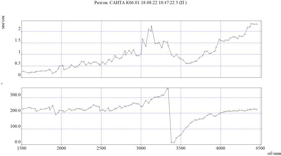 Определение резонансных частот узлов компрессорных агрегатов с использованием виброанализатора в режиме «ВЫБЕГ»