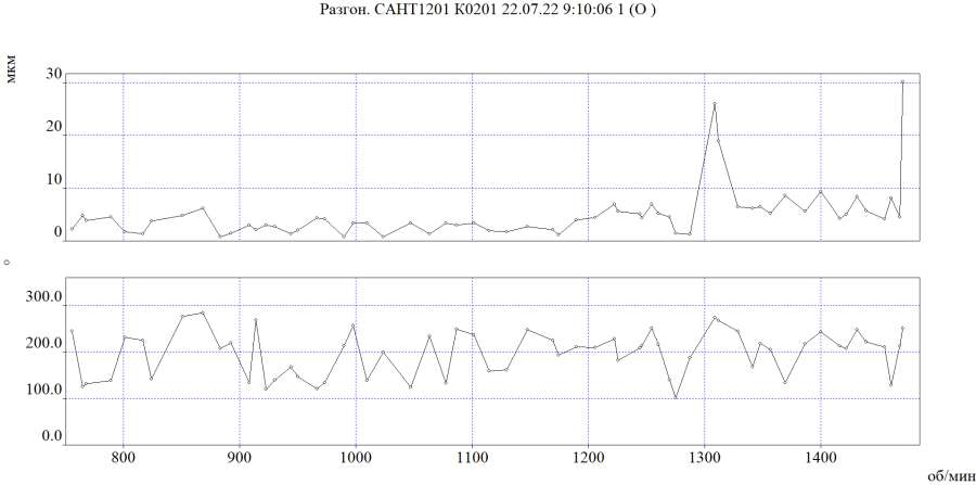 Определение резонансных частот узлов компрессорных агрегатов с использованием виброанализатора в режиме «ВЫБЕГ»