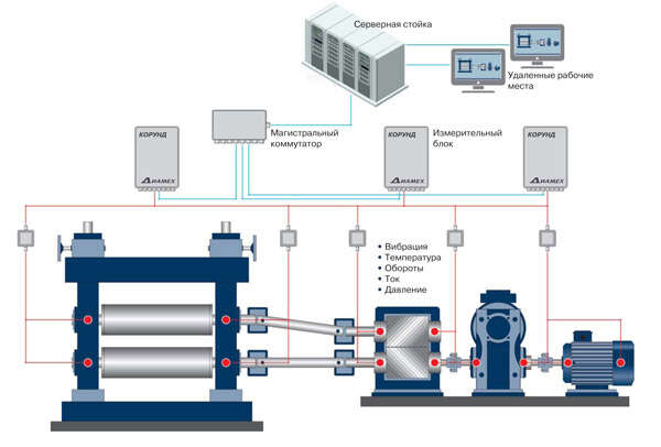 Стационарный комплекс контроля вибрации КОРУНД
